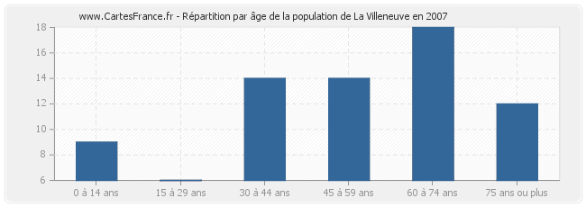 Répartition par âge de la population de La Villeneuve en 2007